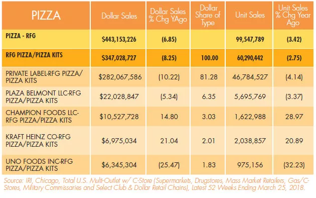 State of the Industry 2018: Frozen pizza grows thanks to product diversity