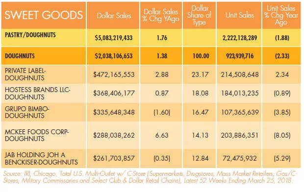 State of the Industry 2018: Sweet goods flourish by means of variety
