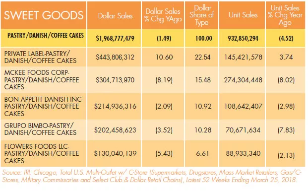 State of the Industry 2018: Sweet goods flourish by means of variety