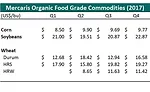 Organic commodity grain outlook