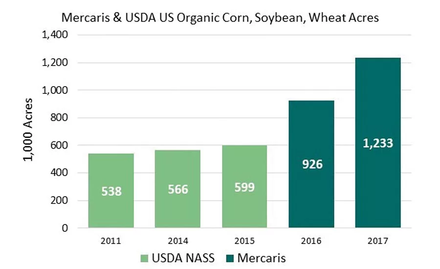 Organic commodity grain outlook