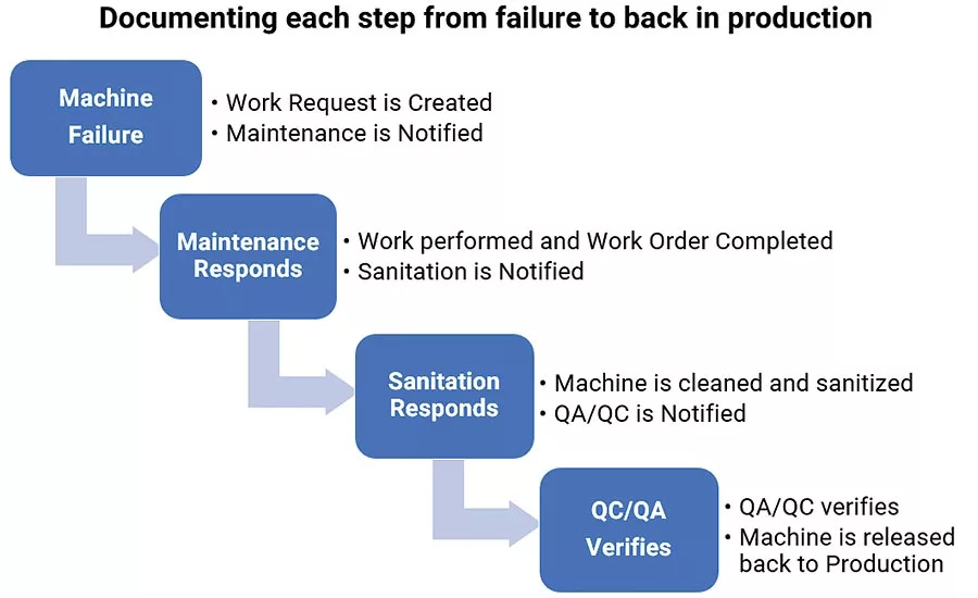 sanitation