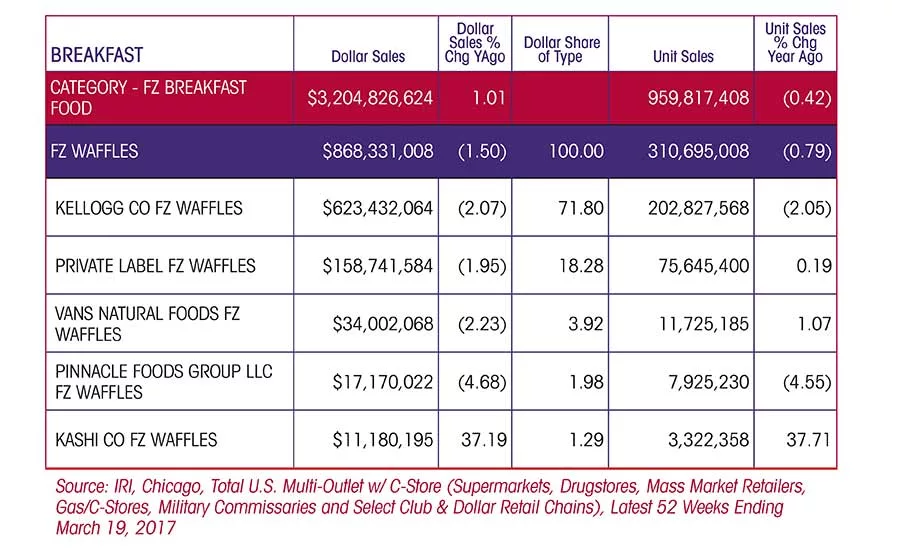 State of the Industry 2017: Frozen breakfast foods balance health and indulgence
