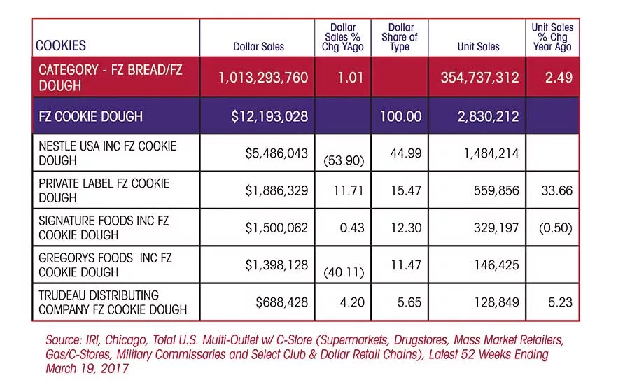 State of the Industry 2017: Cookies opt for healthy, better-for-you ingredients