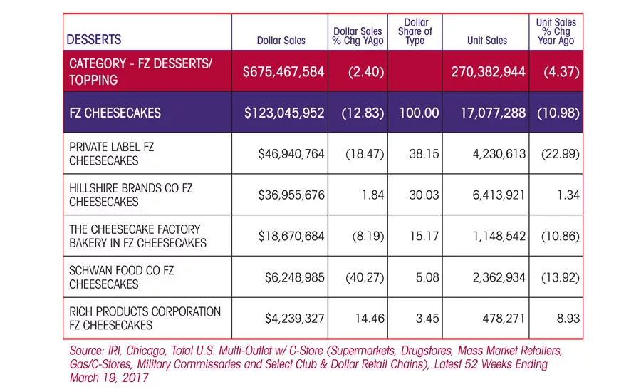 State of the Industry 2017: Desserts still hit the sweet spot for consumers