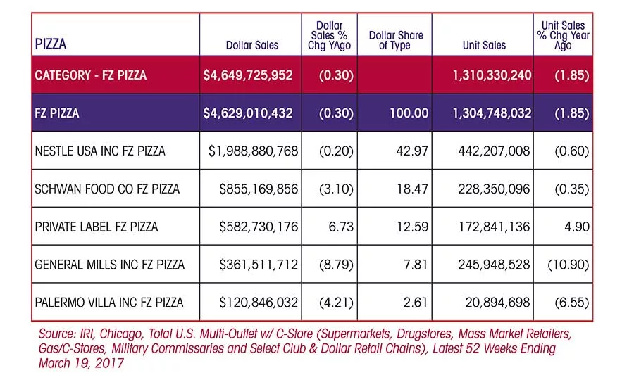 State of the Industry 2017: Pizza producers continue to innovate