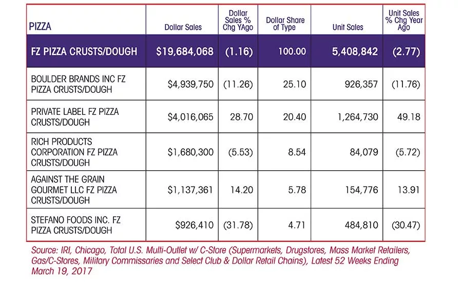 State of the Industry 2017: Pizza producers continue to innovate