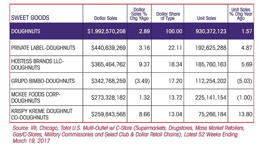 State of the Industry 2017: Sweet goods go specialty, seasonal and even guilt-free