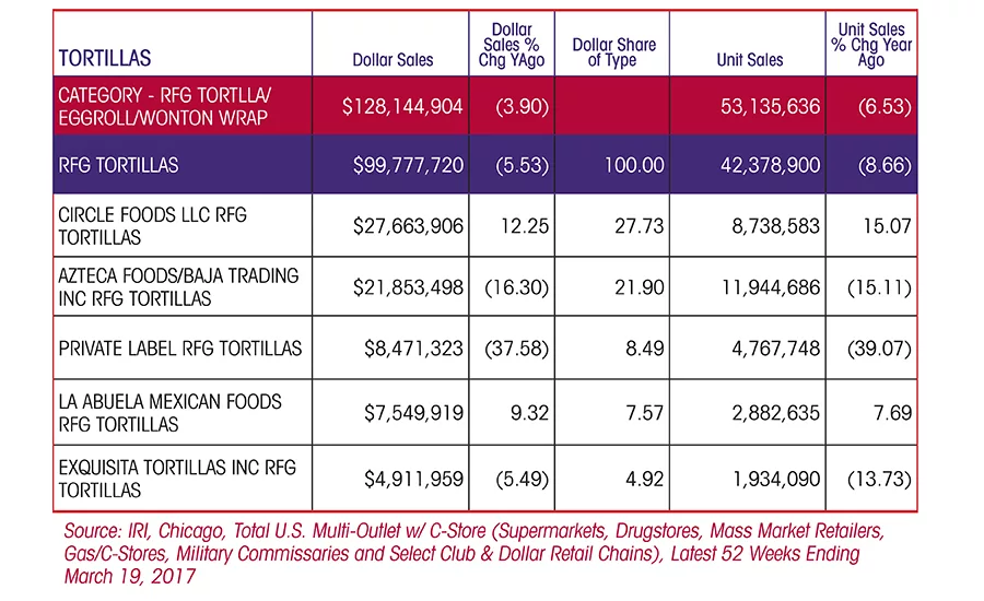 State of the Industry 2017: Better-for-you tortilla options drive sales