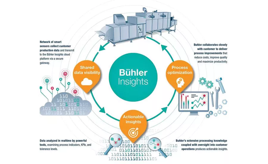 Snack and bakery companies gain an edge through digital interconnectivity