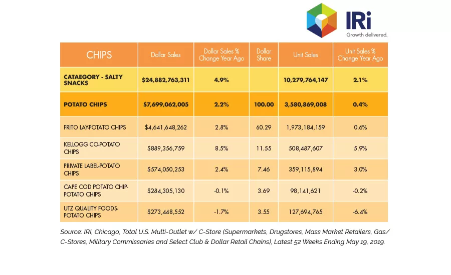 State of the Industry Chips