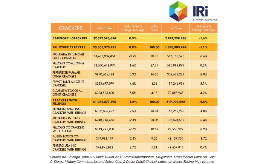 State of the Industry: Innovating to drive cracker category growth
