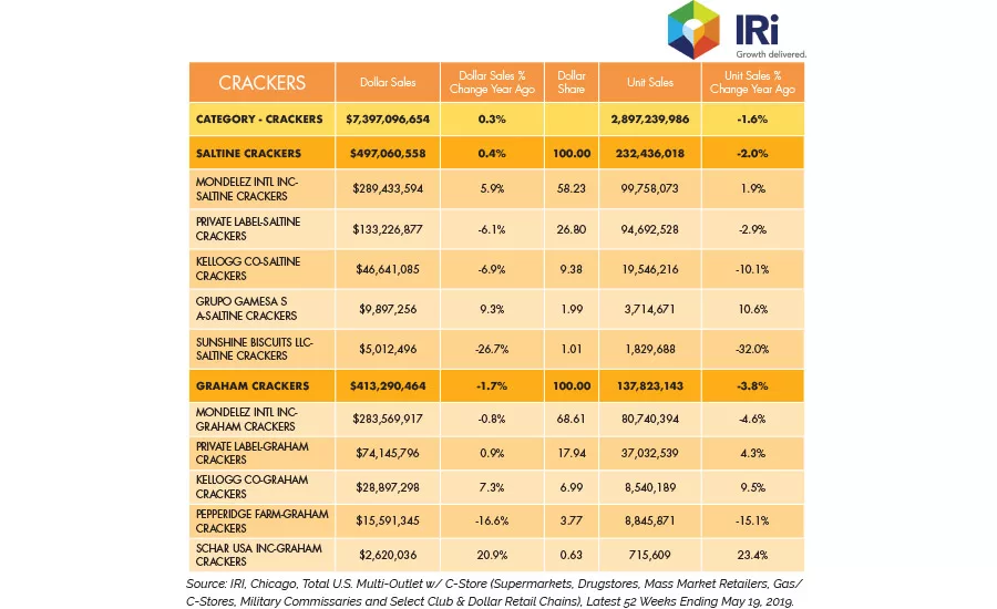 State of the Industry: Innovating to drive cracker category growth