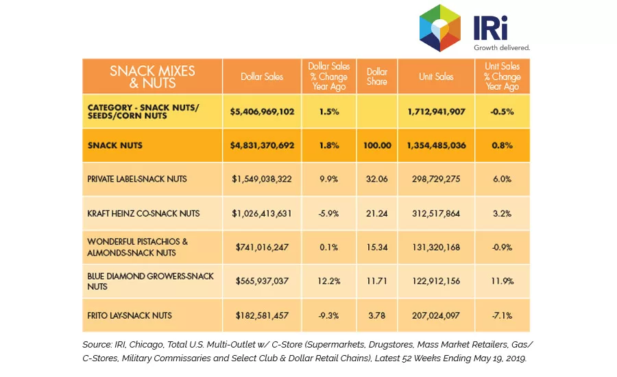 State of the Industry 2019: Snack mix and nut inspirations for category growth
