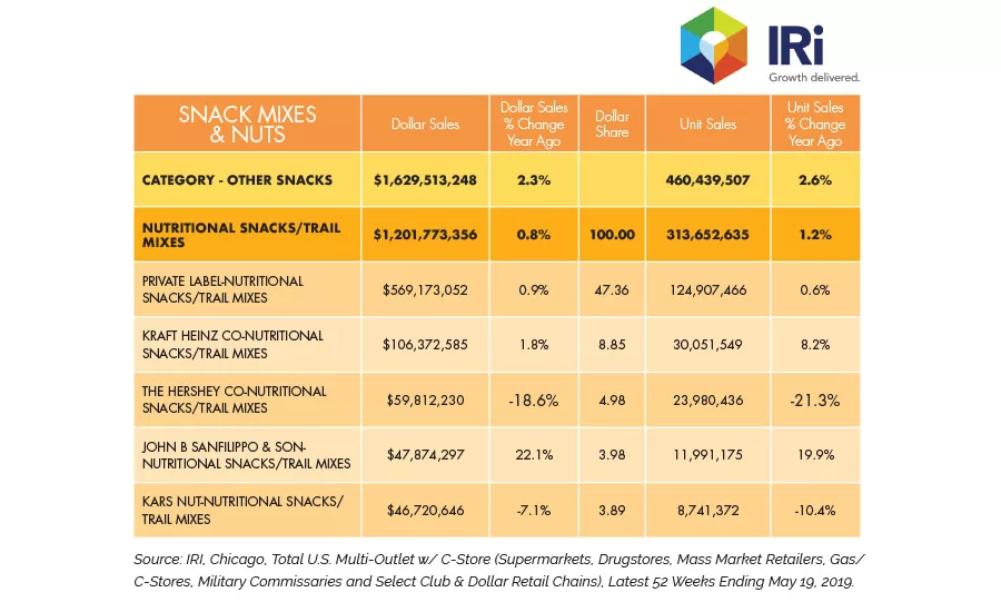 State of the Industry 2019: Snack mix and nut inspirations for category growth