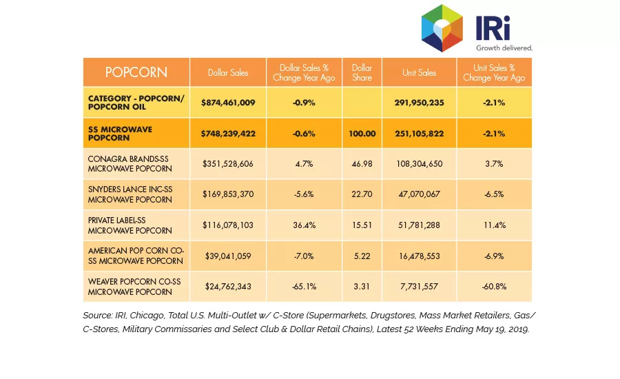State of the Industry 2019: Popcorn delivers on healthy and indulgent options