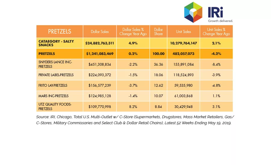 State of the Industry 2019: Pretzels offer more varieties to drive sales