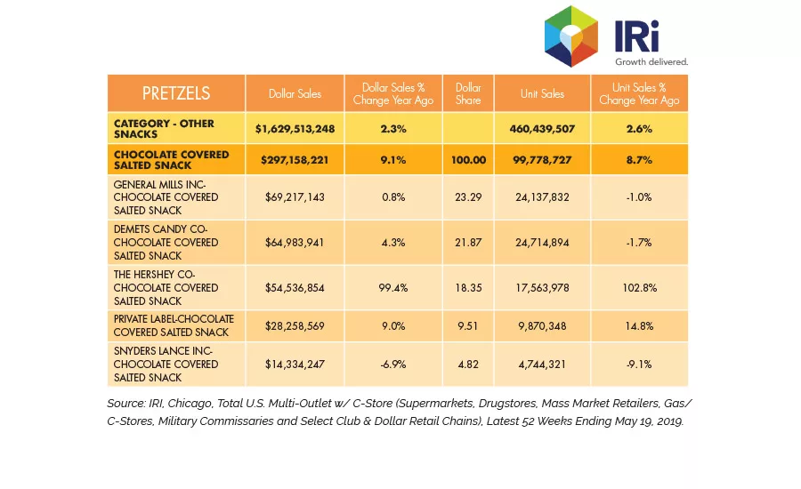 State of the Industry 2019: Pretzels offer more varieties to drive sales