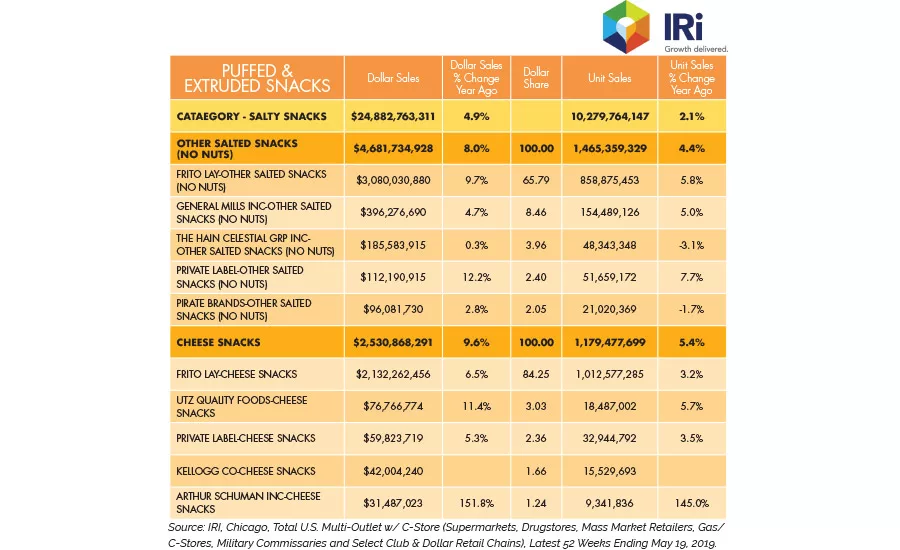 State of the Industry 2019: Puffed and extruded snacks find growth through product diversity