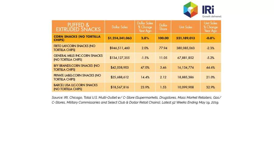 State of the Industry 2019: Puffed and extruded snacks find growth through product diversity