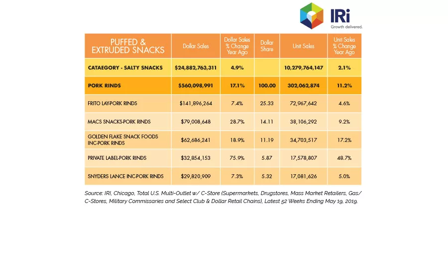 State of the Industry 2019: Puffed and extruded snacks find growth through product diversity