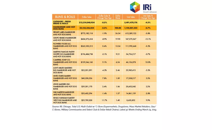 State of the Industry 2019: Diversifying buns and rolls for maximum growth