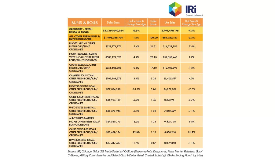 State of the Industry 2019: Diversifying buns and rolls for maximum growth