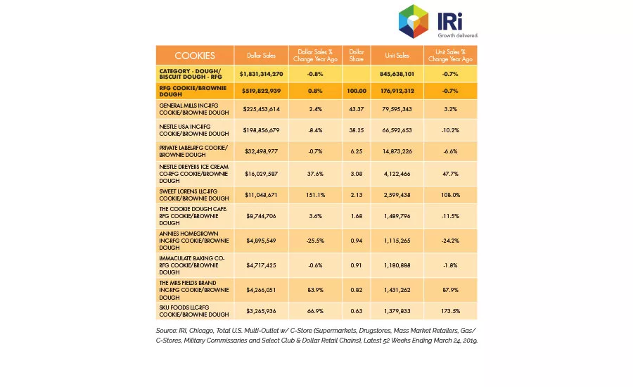 State of the Industry 2019: The cookies category sees strategic growth through expanding niches