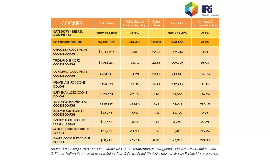State of the Industry 2019: The cookies category sees strategic growth through expanding niches