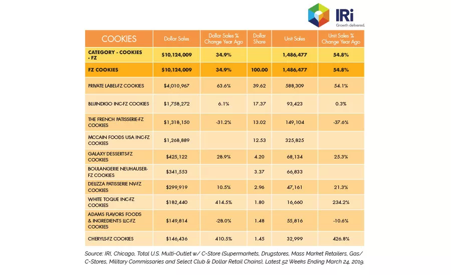 State of the Industry 2019: The cookies category sees strategic growth through expanding niches