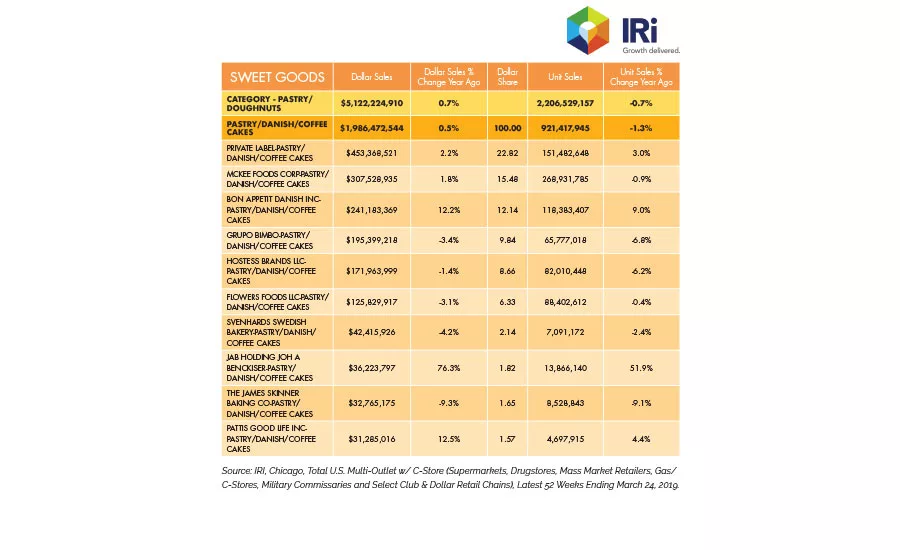 State of the Industry 2019: Sweet goods benefit from trend-based improvements