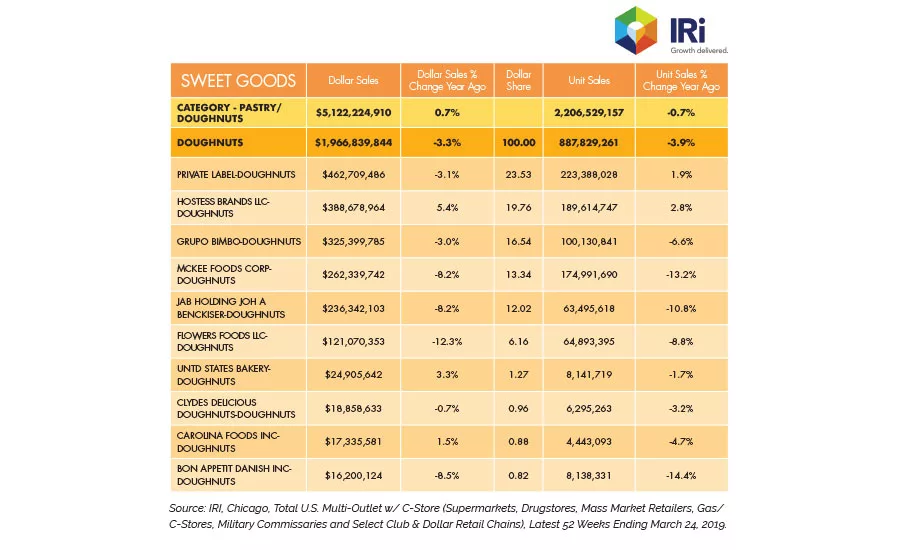 State of the Industry 2019: Sweet goods benefit from trend-based improvements