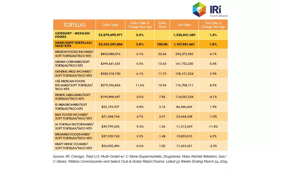State of the Industry 2019: Tortillas offer health attributes and big flavor