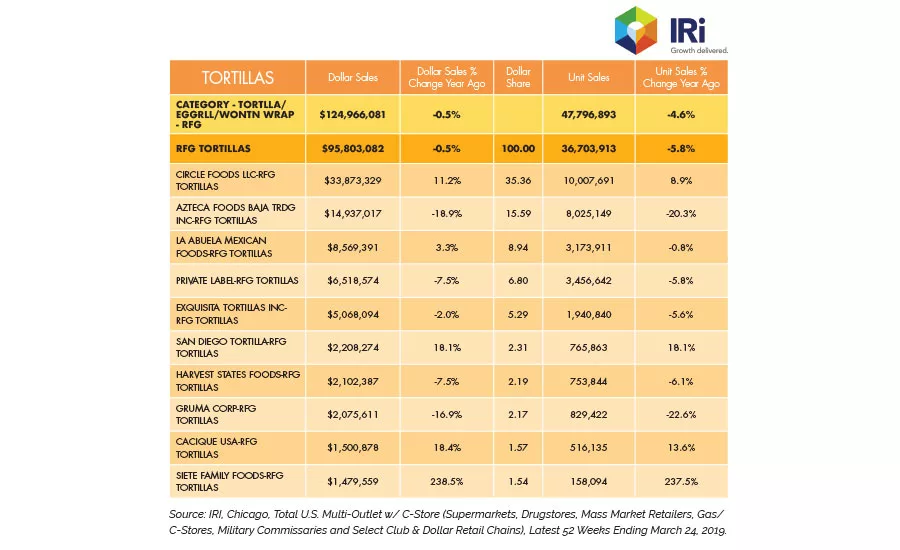 State of the Industry 2019: Tortillas offer health attributes and big flavor