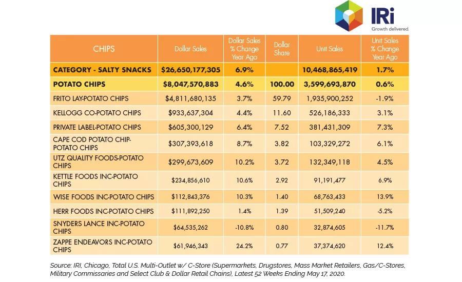 State of the Industry 2020: Chips offer better-for-you options