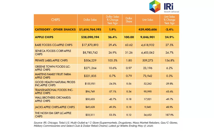 State of the Industry 2020: Chips offer better-for-you options