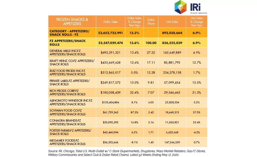 State of the Industry 2020: Frozen snacks & appetizers see strong growth