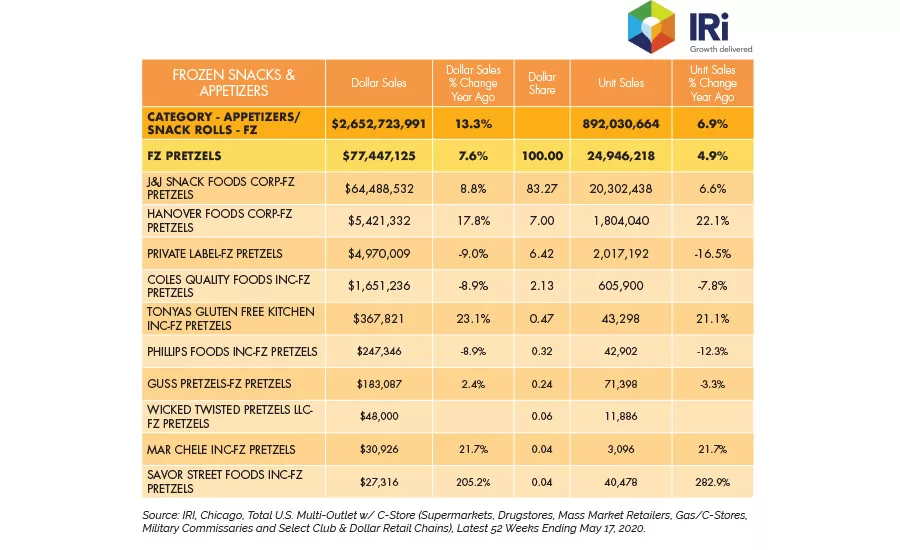 State of the Industry 2020: Frozen snacks & appetizers see strong growth