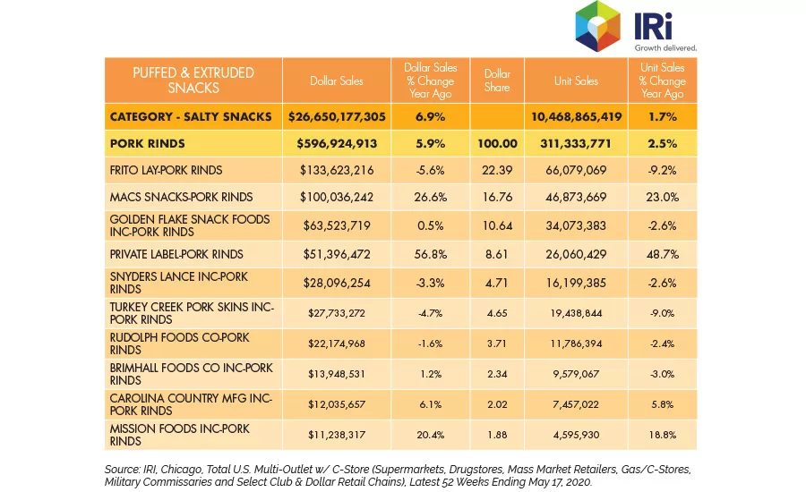 State of the Industry 2020: Puffed and extruded snacks grow through innovation