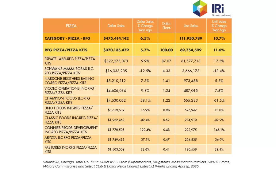 Refrigerated Pizza/Pizza Kit sales