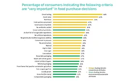 Understanding the multiple facets of sustainability in the food industry