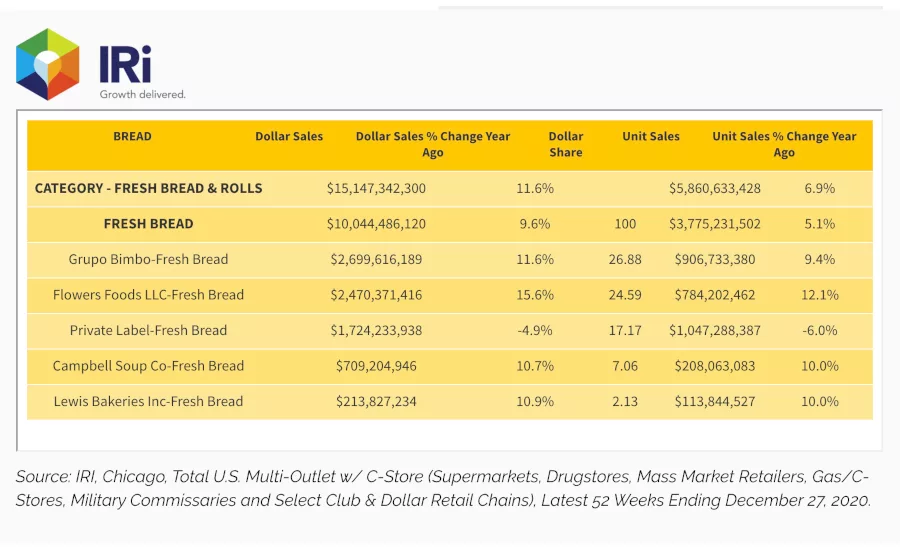 Sustaining bread category growth during 2021