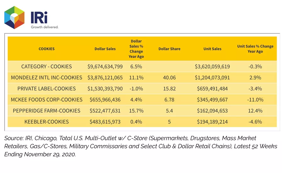 Diverse cookie flavors and formats drive category sales