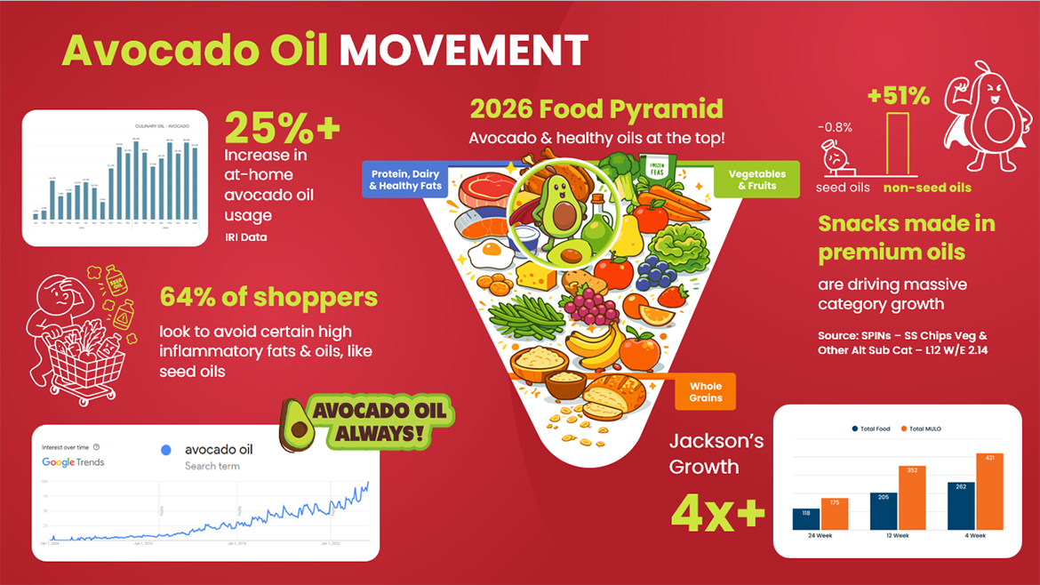 Infographic about trends on avocado oil use