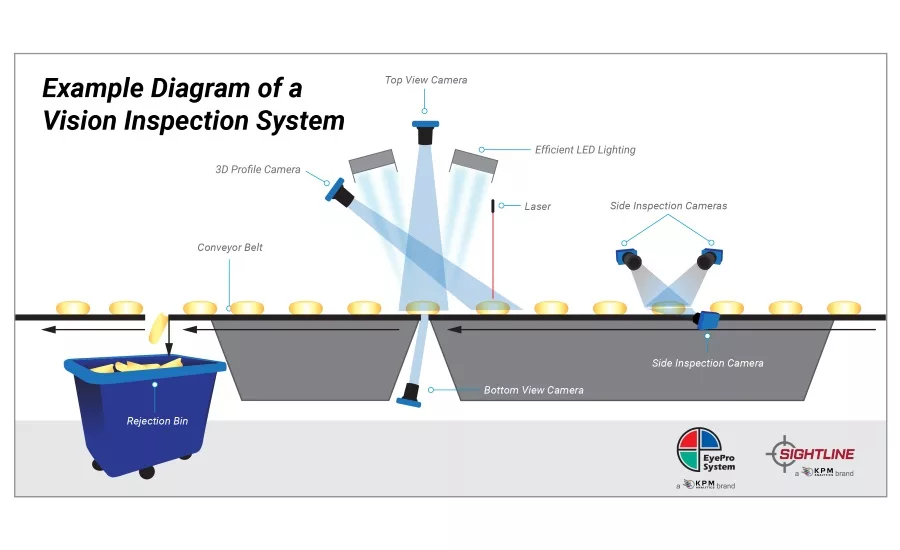 Vision technology helps bakers see the future