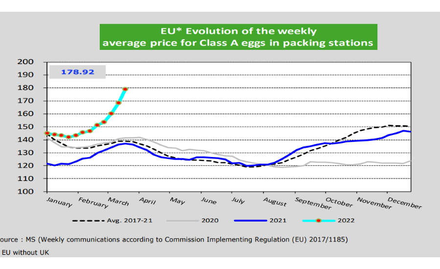 Reducing egg content in bakery to optimize cost and offset the increasingly volatile price of eggs