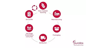 Puratos introduces sector-first sustainability analysis program