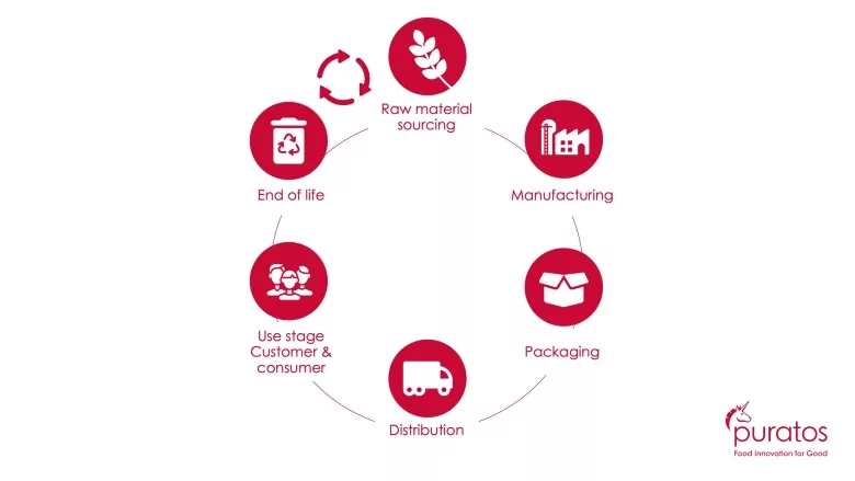 Puratos introduces sector-first sustainability analysis program