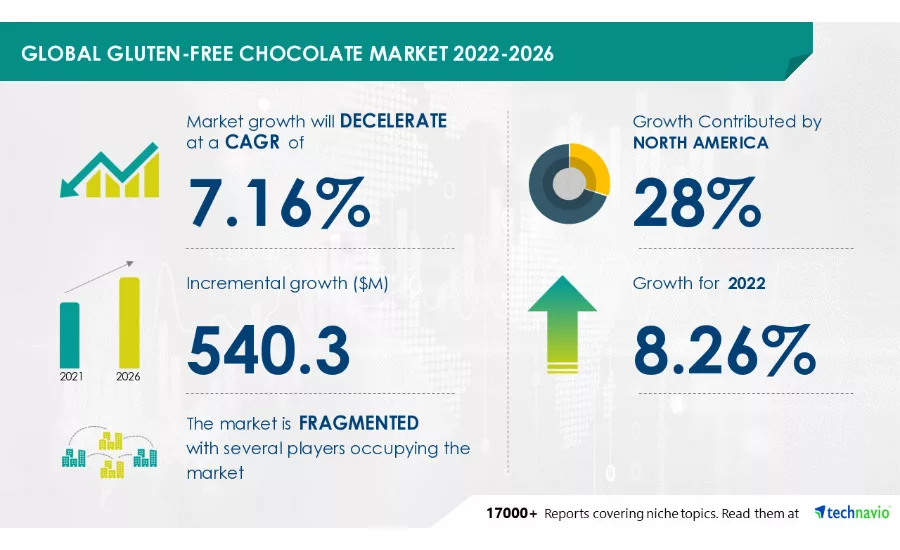 A new Technavio report reveals the state of the global gluten-free chocolate market from 2022-2026. Photo features 4 statistics from the report.