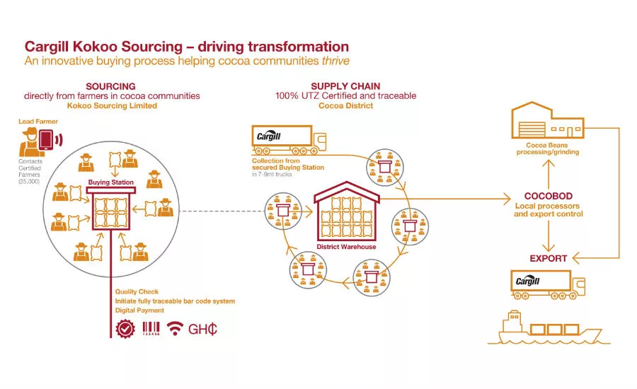 Cargill Cocoa Cycle